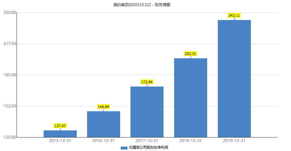 美的集团现在还能买吗？