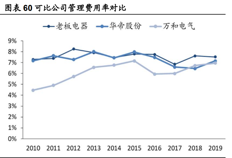 老板电器深度解析：探索新天地有望再次腾飞