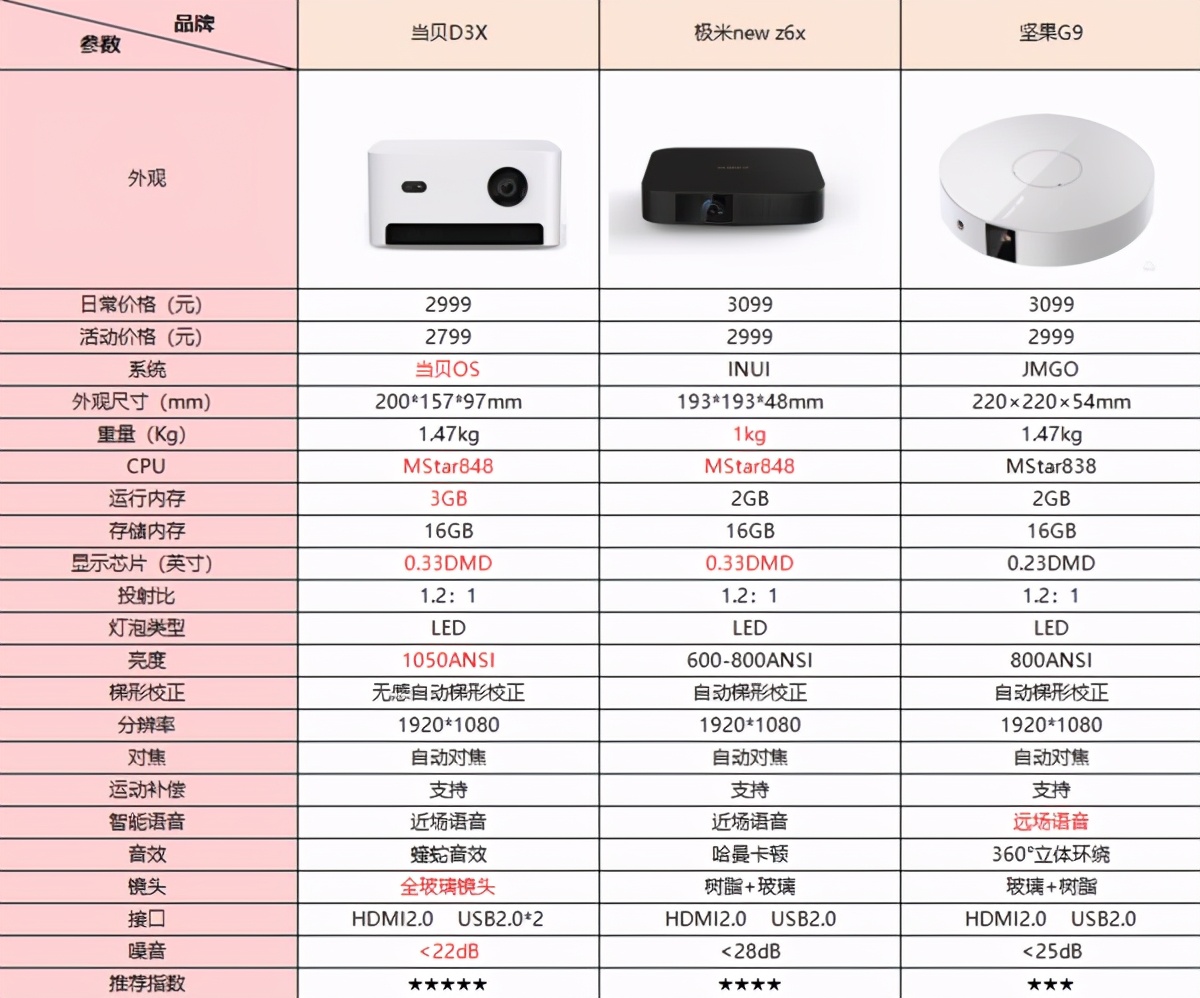 智能投影仪什么牌子性价比高？个价位性价比王者吐血整理，当贝D