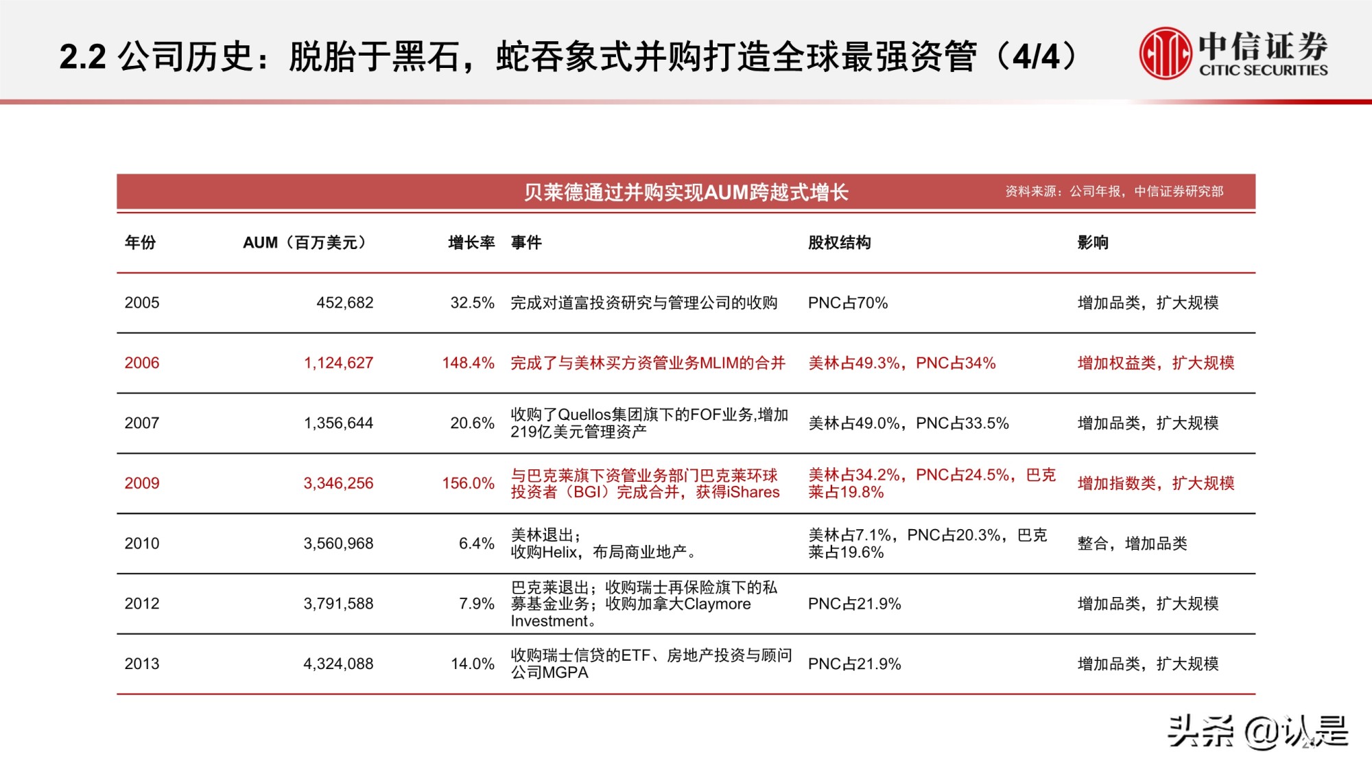 资产管理行业研究：海外资管行业变迁与优秀公司案例分析