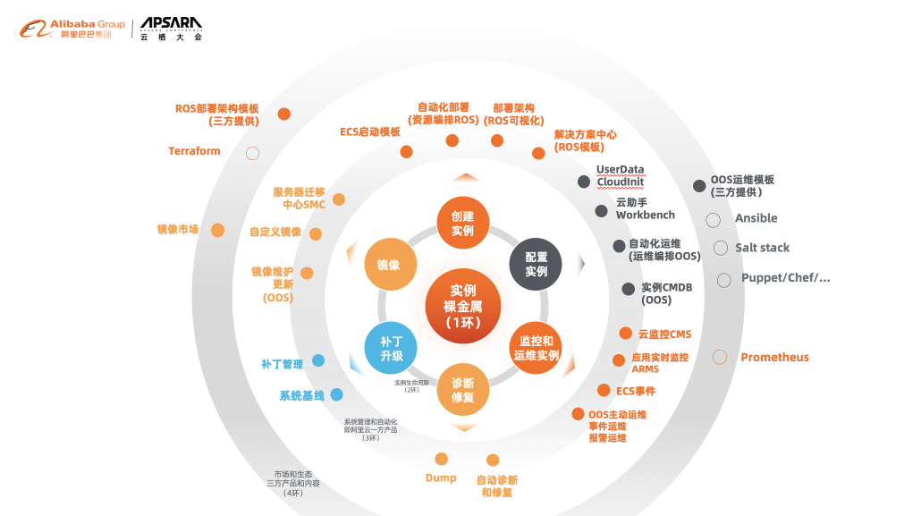 一文读懂云上DevOps能力体系