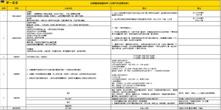 完整的社群运营执行落地方案「附社群运营报表」