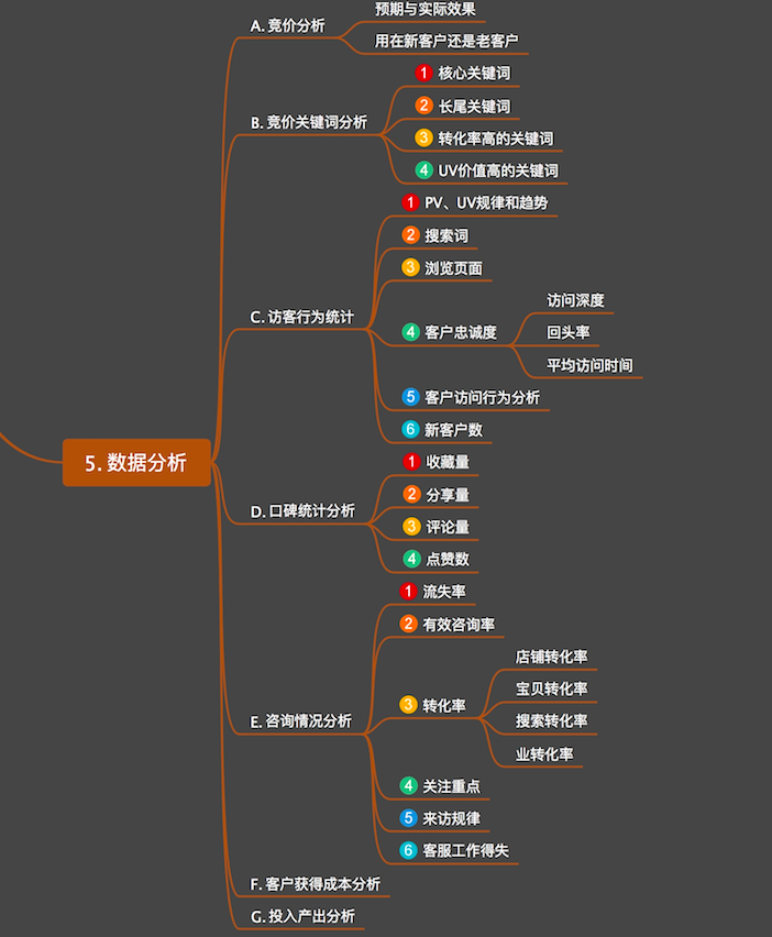 传统电商店铺的运营框架怎么规划？