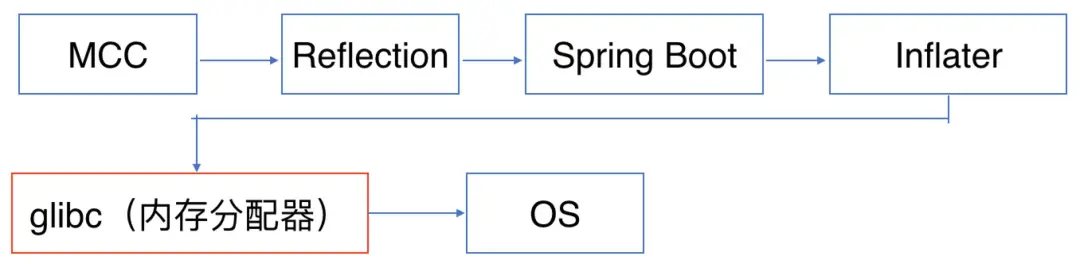 Spring Boot“内存泄漏”？看看美团大牛是如何排查的