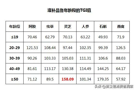 数说滋补品：网红滋补品大盘点