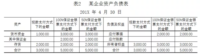 银行承兑汇票保证金的会计处理，尤其是这2点建议，更应谨记