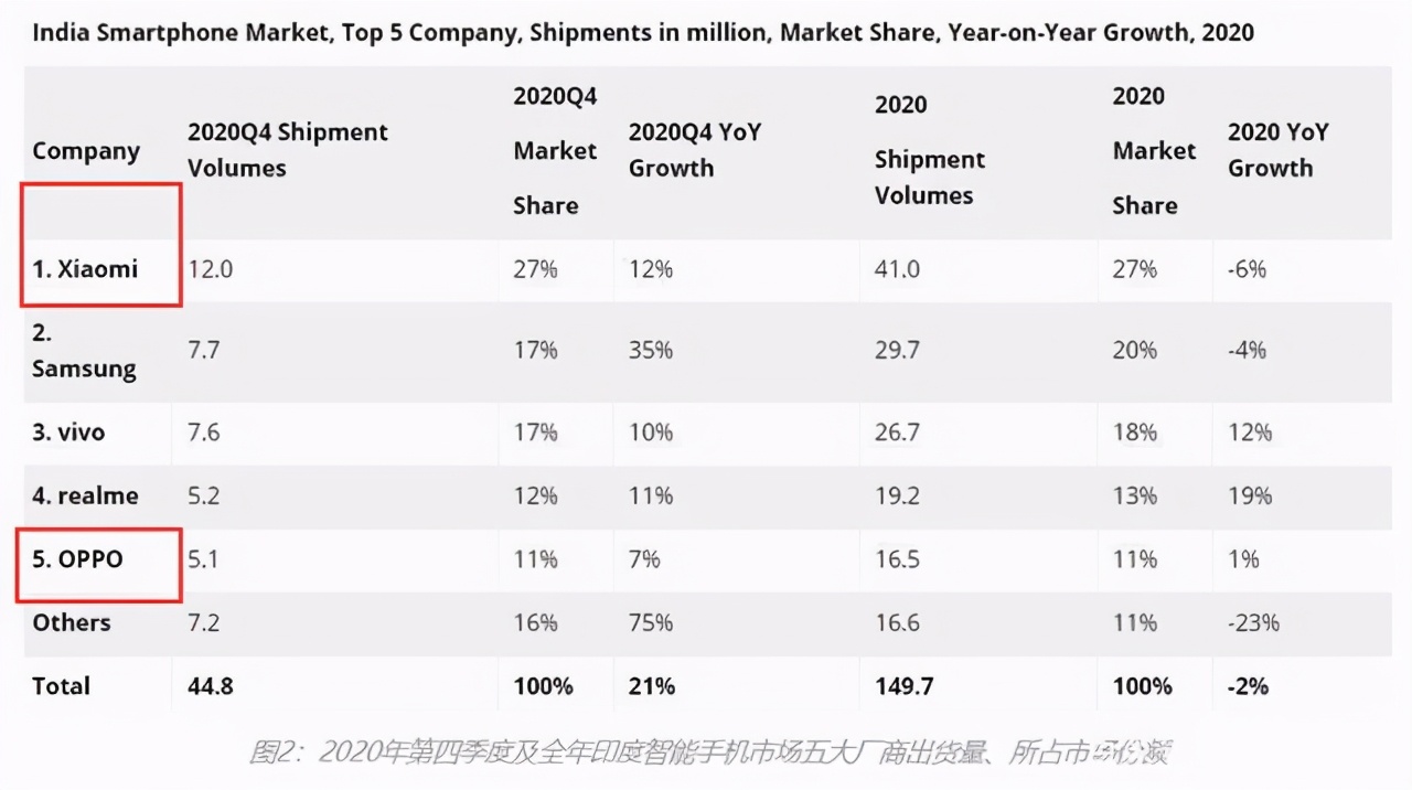 一边亏损一边同比增长45% 印度vivo到底怎么啦？