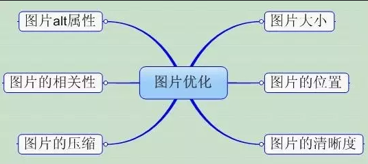 干货分享：SEO优化中图片的优化方式