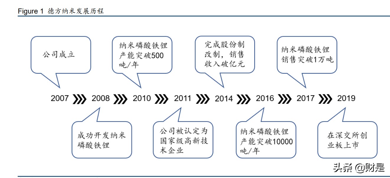 德方纳米专题研究报告：铁锂需求爆发，龙头产能释放在即
