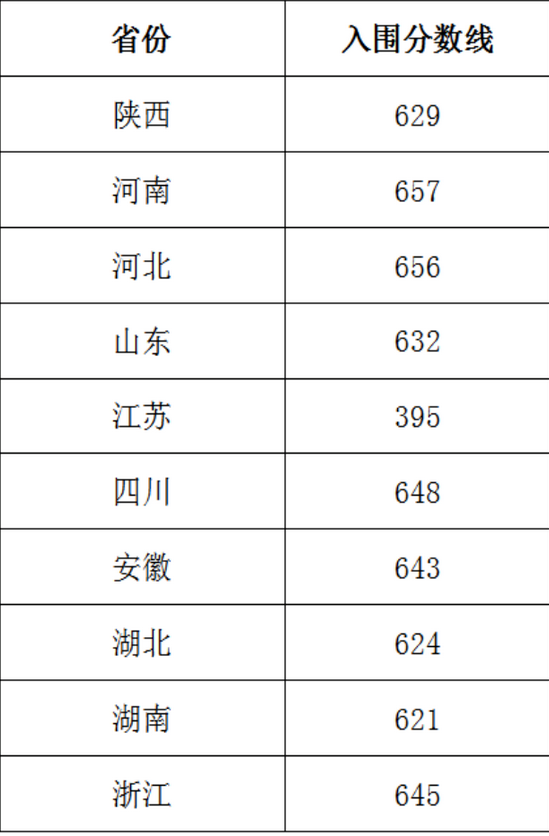 非竞赛生可以报考强基计划吗？15所仅面试高校重点关注