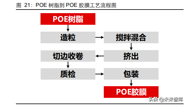 POE行业专题报告：光伏拉动需求，国产迎来曙光
