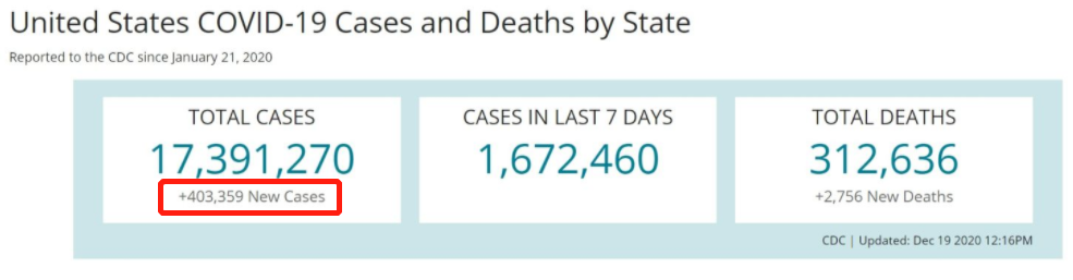 美國日增40萬確診？ ！ 雙陰性新規發布，留學生回國HARD模式