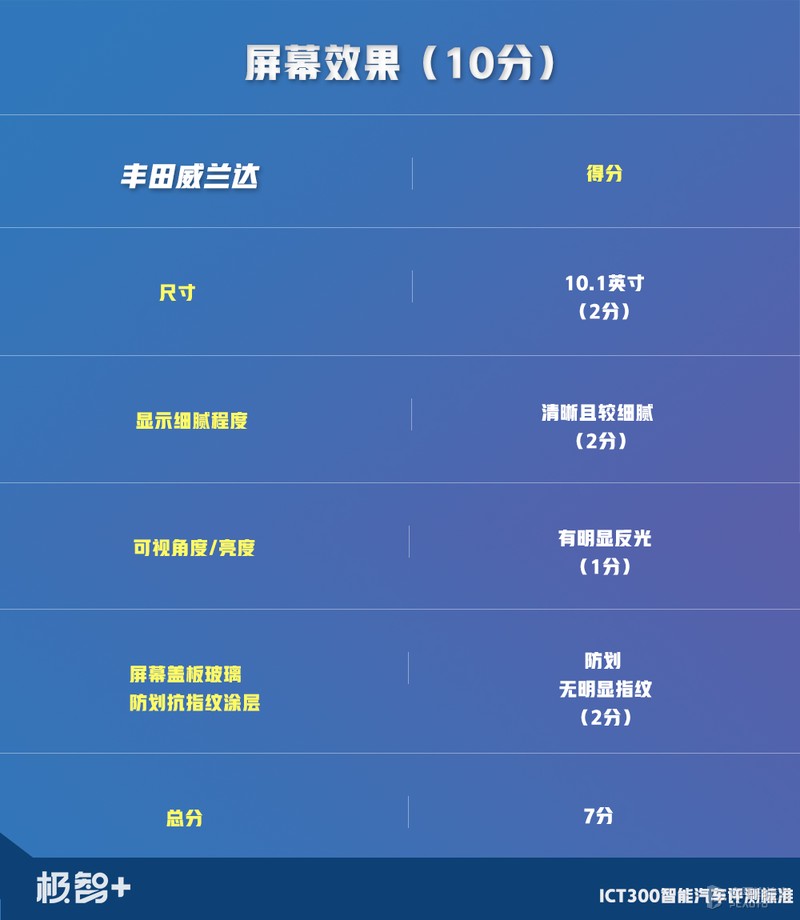 终于轮到丰田威兰达上场，只是还没发威，就把“假人”撞翻