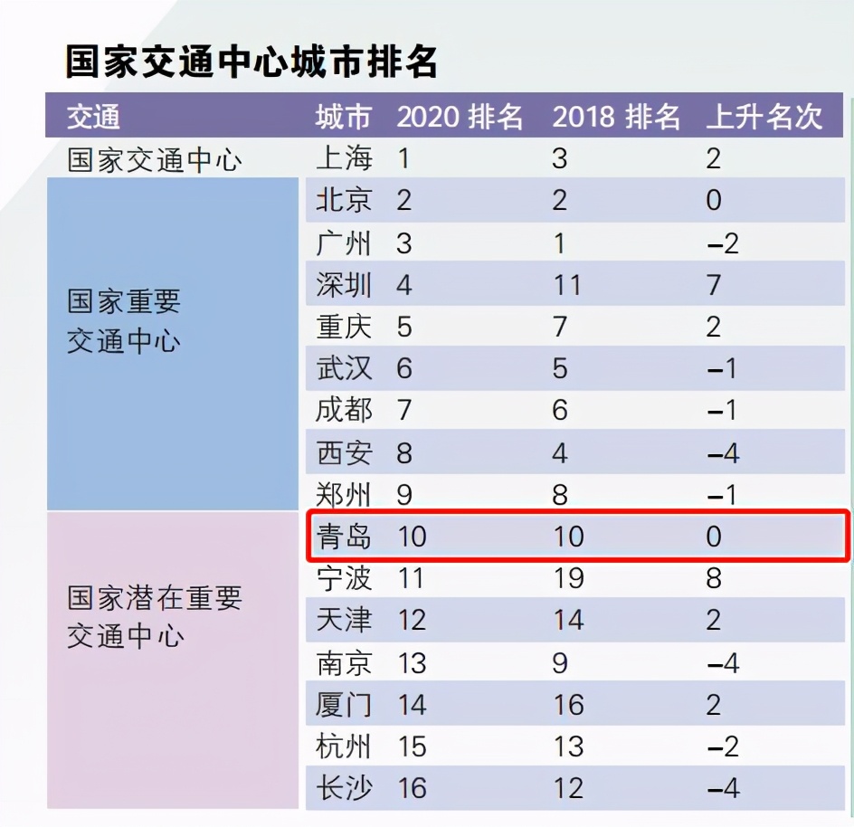 国家中心城市指数出炉 山东“双子星”上榜，济南成绩亮眼