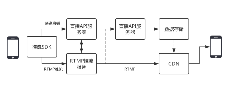 如何从“零”开始搭建直播平台