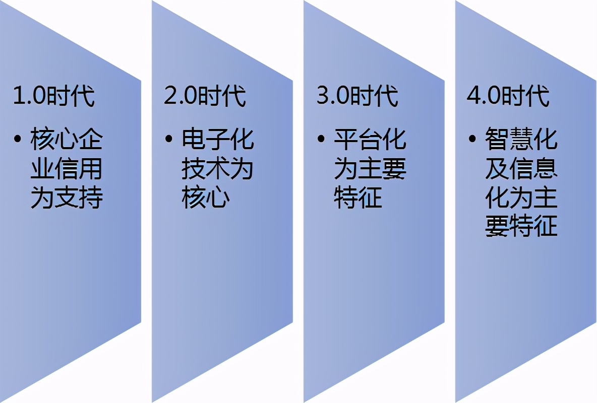什么是供应链金融？尤其是行业现状的这3个特征，好多人不知情