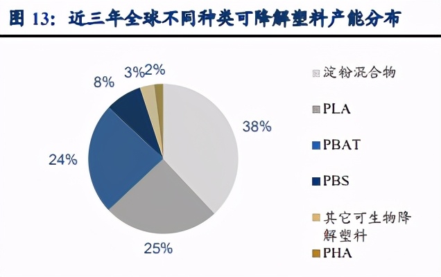 可降解塑料行业专题报告：500亿元市场空间可期