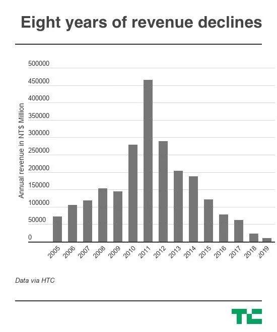 十二年风雨路：年营收从4551亿到100.1亿，HTC终于要说再见了吗？