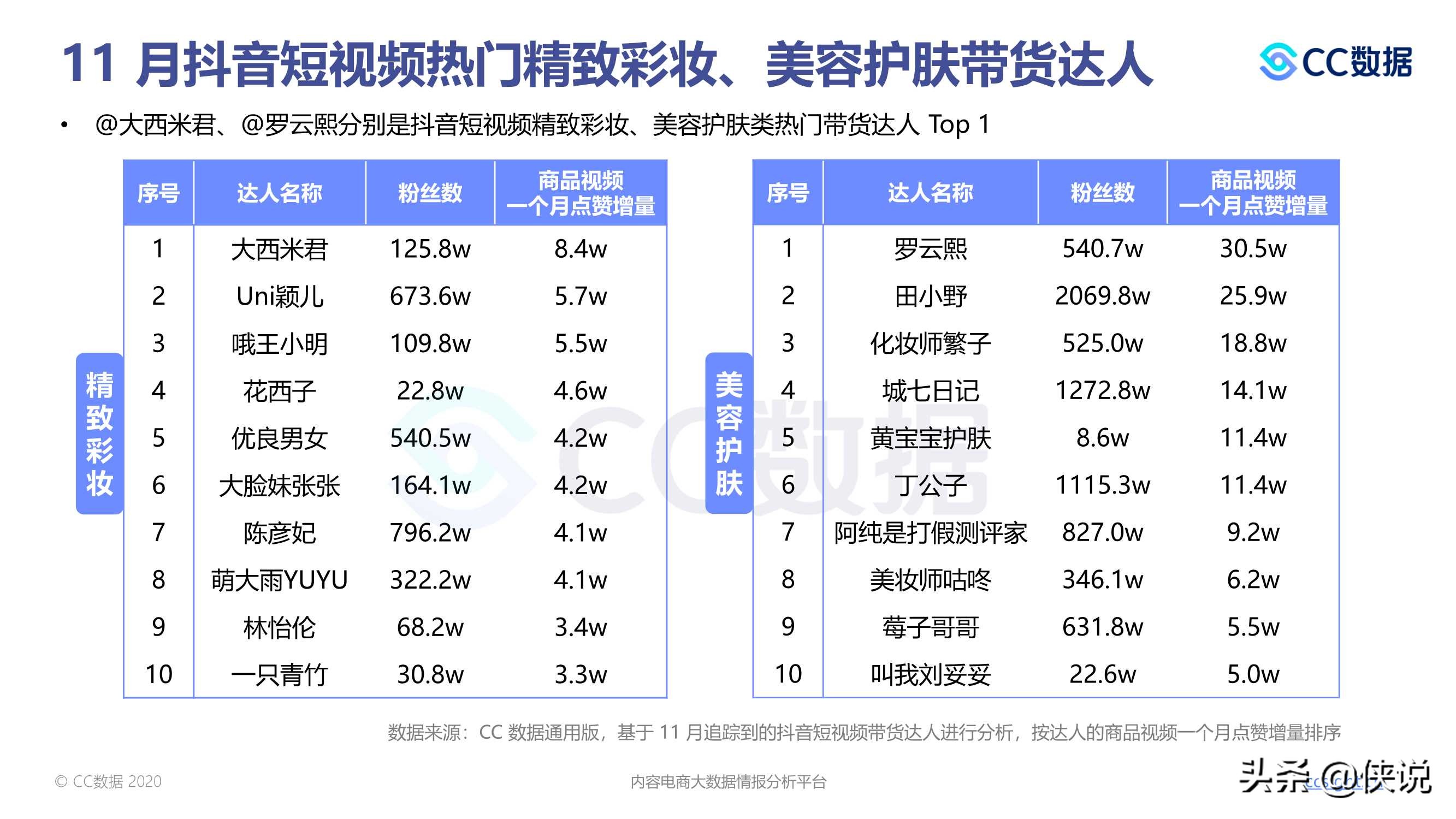 2020下半年美妆行业抖音与小红书营销报告（CC数据）