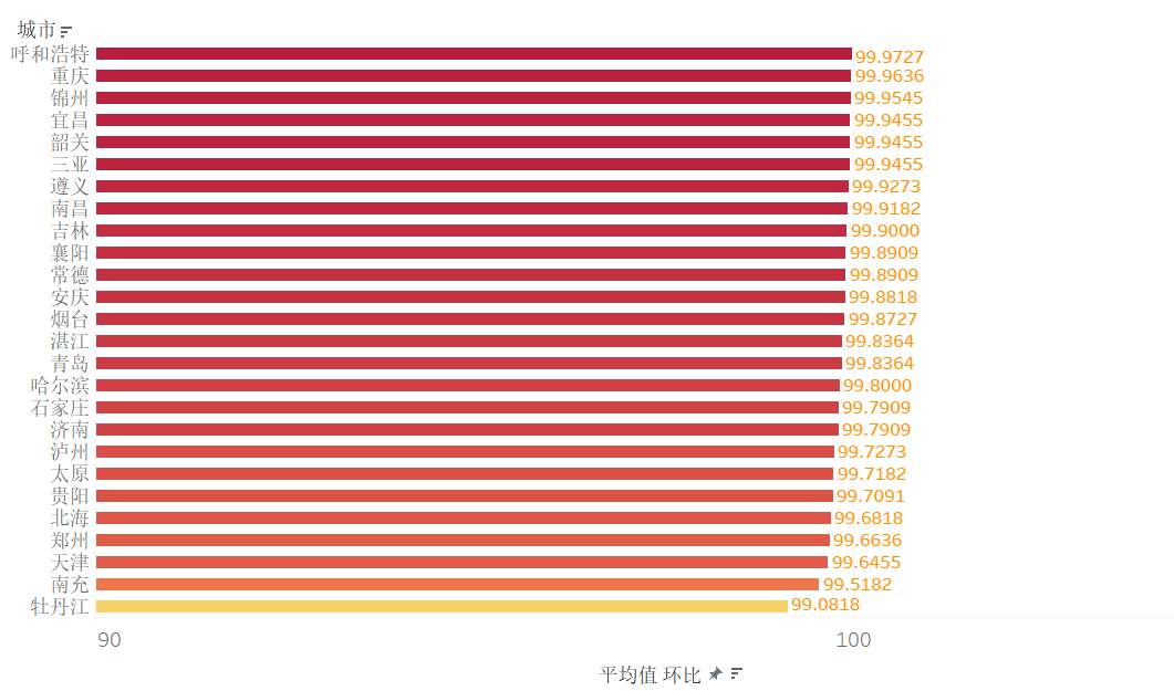 数据解读2020全国二手房价涨跌，深圳6年上涨74