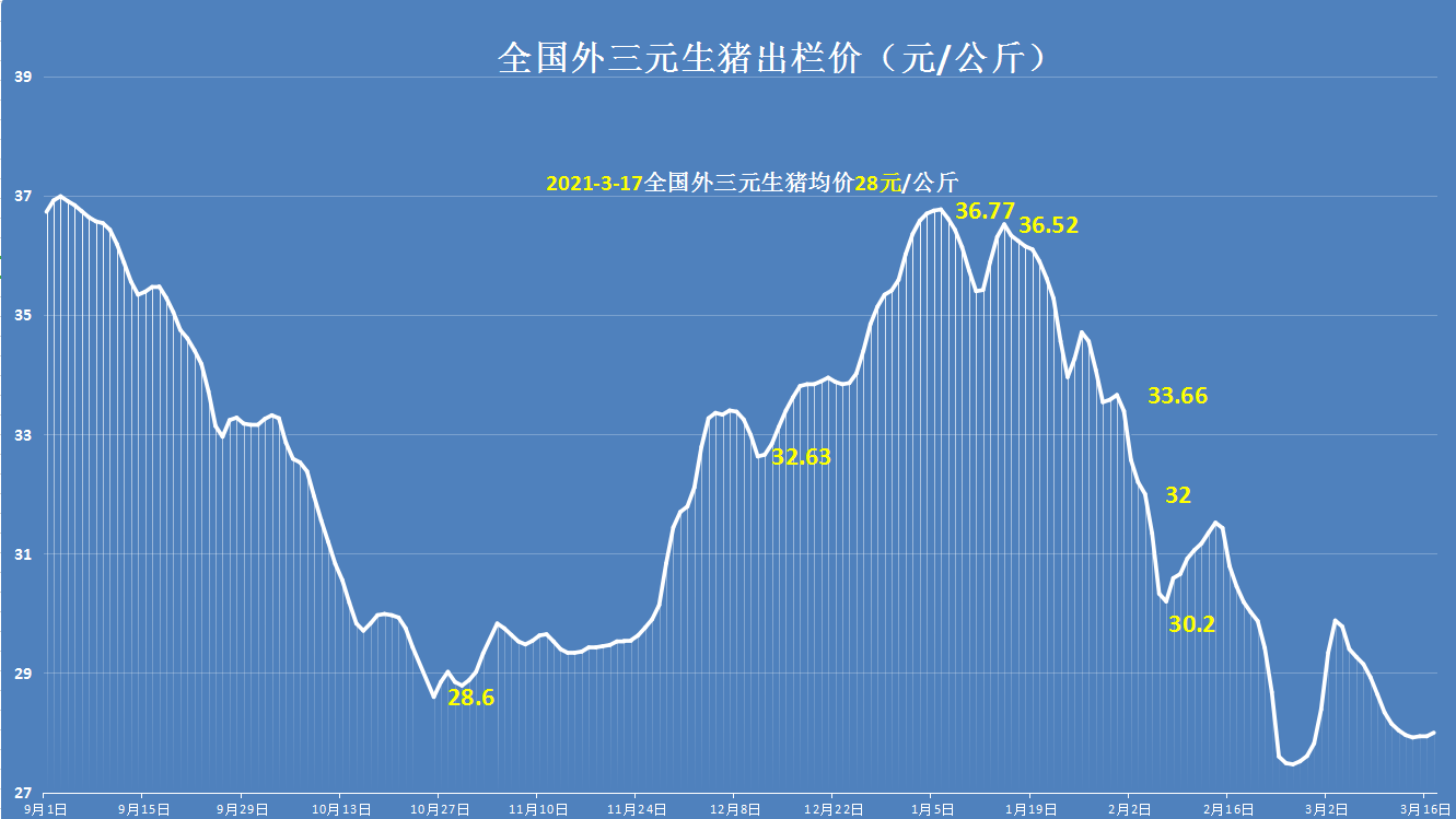 3月17日猪价预警：集团化猪企提价，北方猪价“一片红”