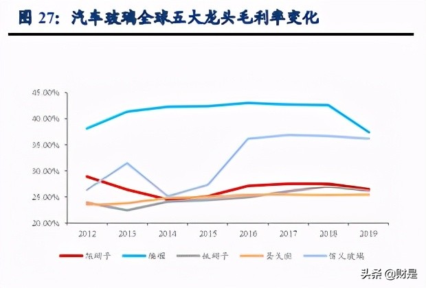 汽车玻璃行业专题研究：福耀VS蓝思，受益汽玻重生红利