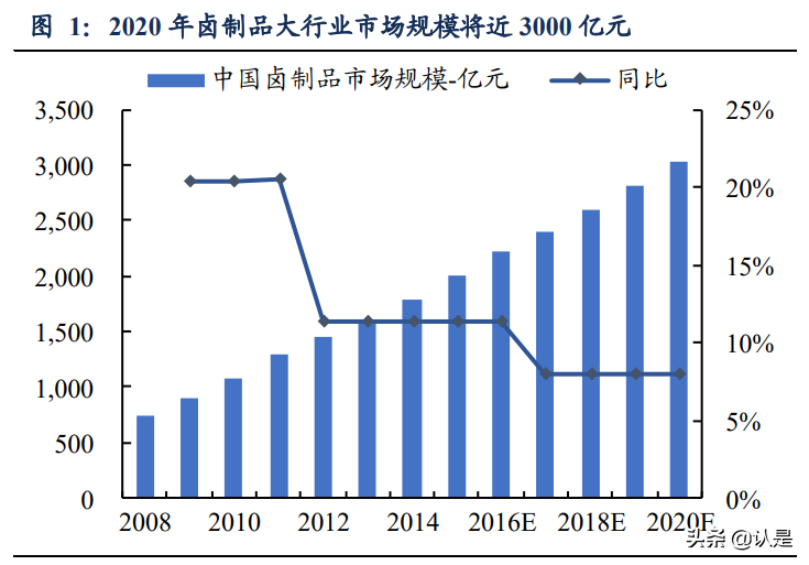 卤味连锁行业研究：绝味&紫燕对比