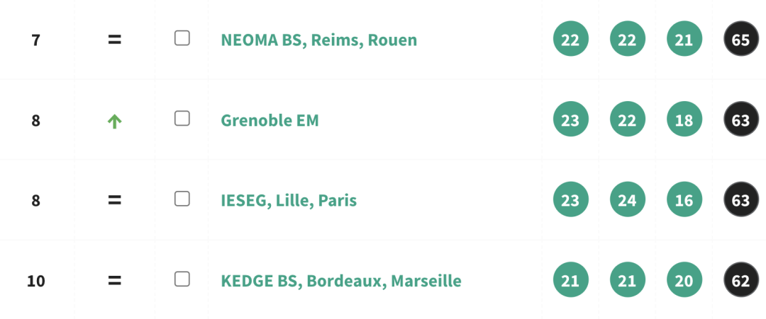 最新排名｜l'Etudiant学生报2021法国高商排名