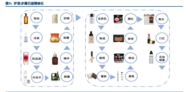 化妆品行业专题报告：国产香化如何打造百年企业