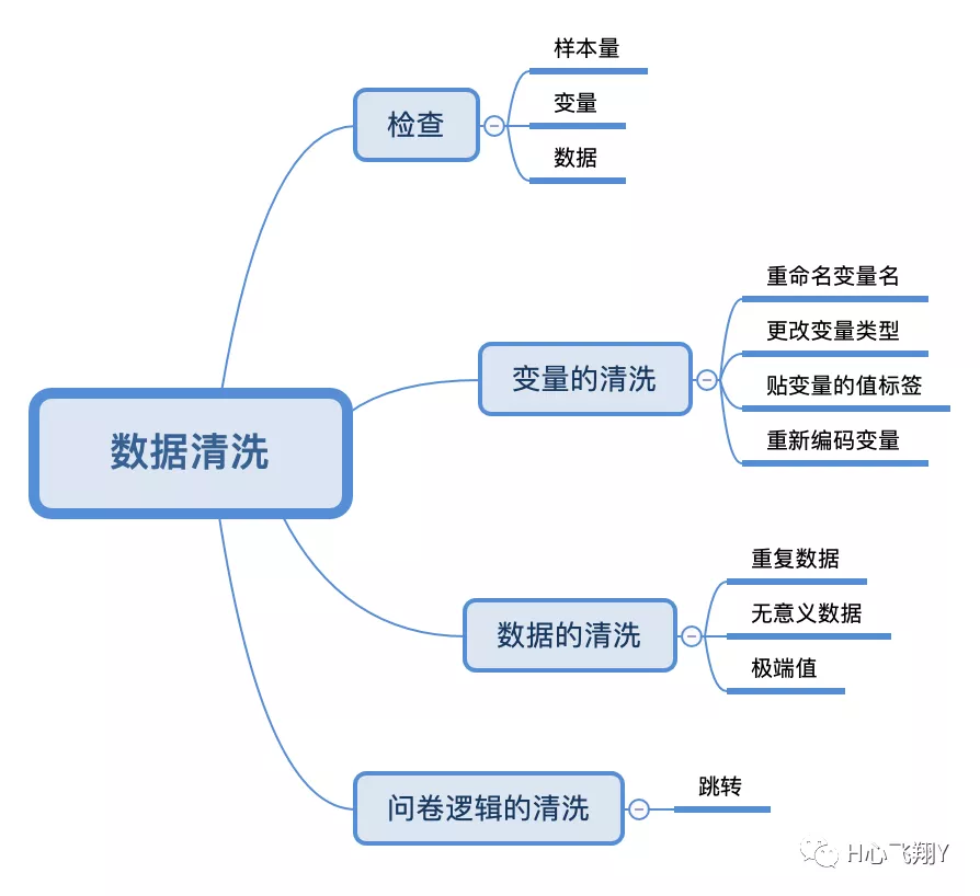 清洗数据怎么做,方法及使用分析?-营销圈