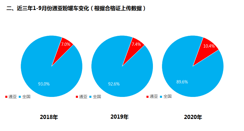 前9月粉罐车同比增长63.3%，通亚汽车夺得粉罐车市场第一
