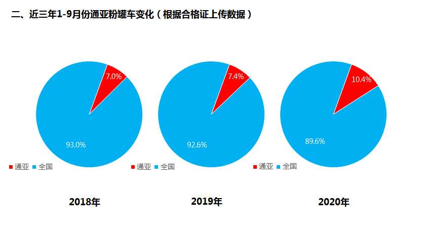 前9月粉罐車同比增長63.3%，通亞汽車奪得粉罐車市場第一