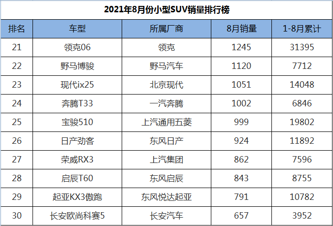 8月份小型SUV销量排行，三款成绩破万，XR-V、缤智包揽冠亚军