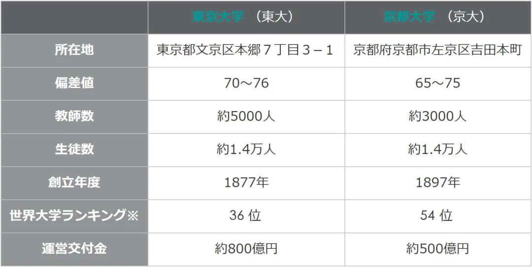 神仙打架！天才云集的东京大学＆京都大学