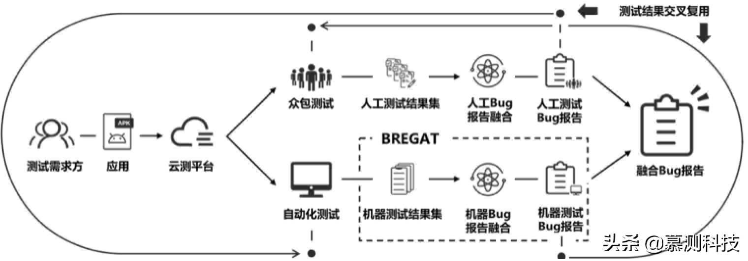 根据不一致性剖析的移动智能终端 Bug 汇报转化成技术性