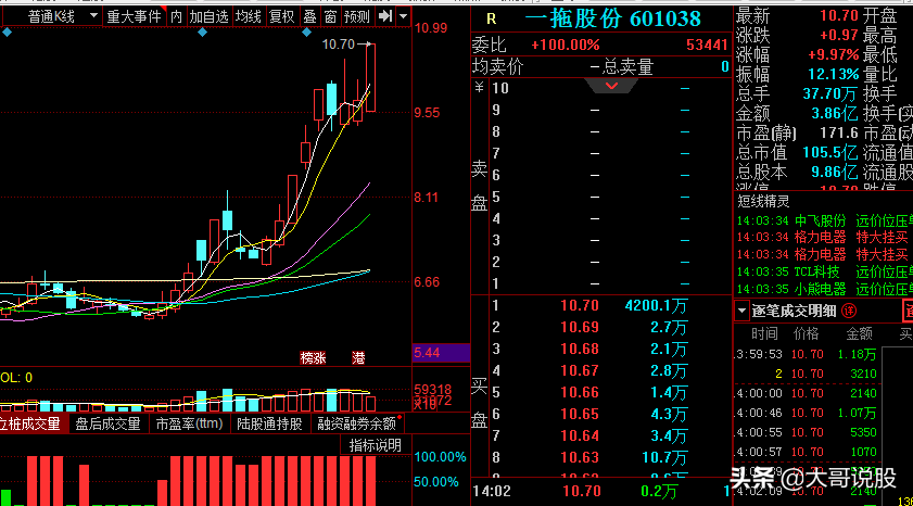 换手75.44%，开板次新高换手涨停，603439T字回封