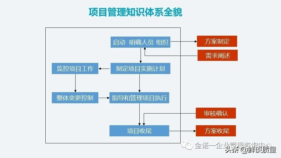 项目管理系列-02项目管理知识体系介绍