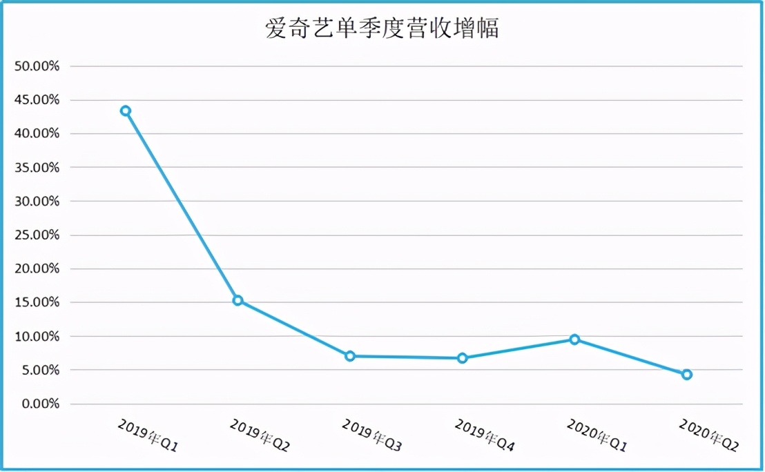 9年了，愛奇藝終于漲價(jià)：罵聲與收割同在，會(huì)員與廣告同行
