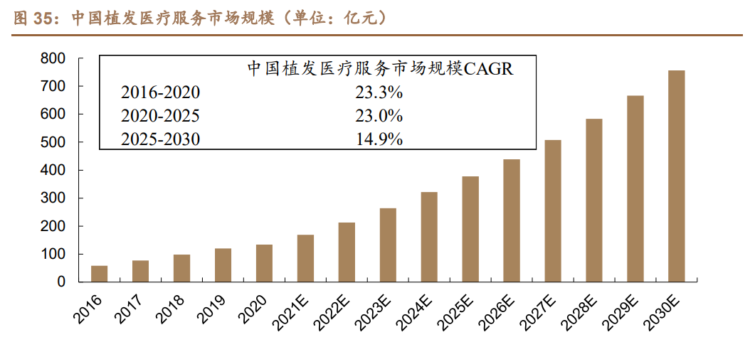 植发行业深度研究报告：从雍禾IPO看植发产业大发展