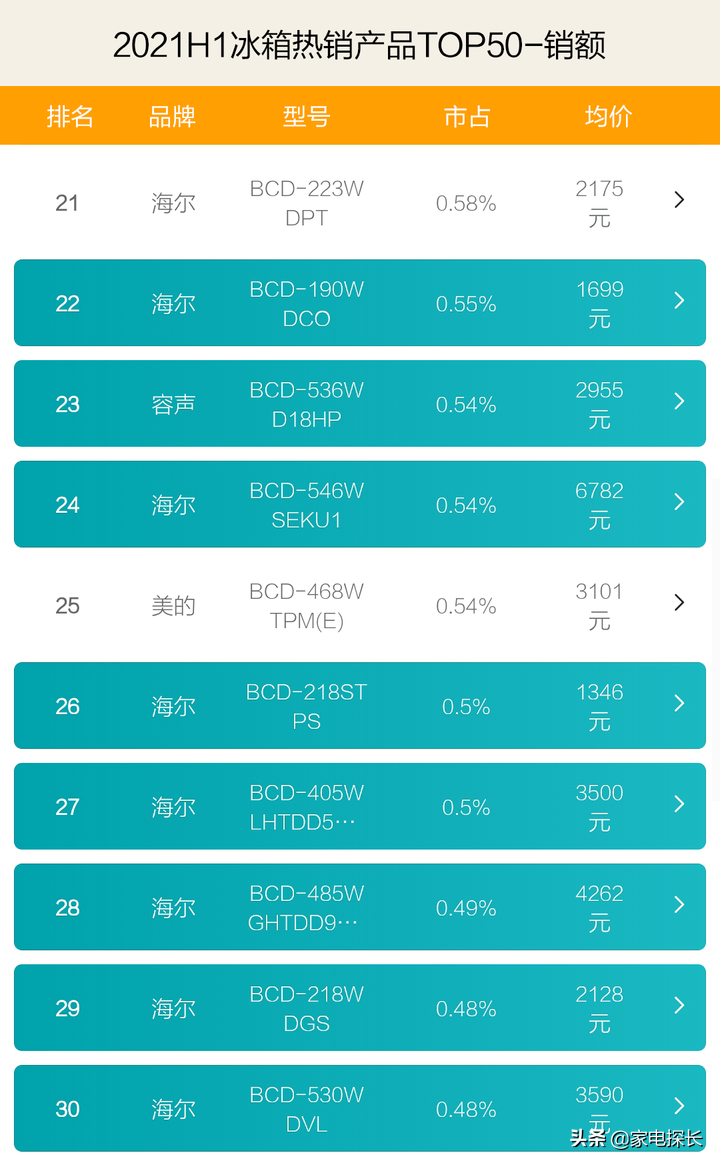 冰箱哪家强？2021上半年TOP50爆款产品透秘！海尔表现激怒对手