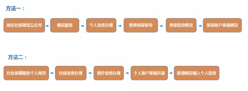 少儿医保绑定父母利弊，秒懂少儿医保绑定父母利弊