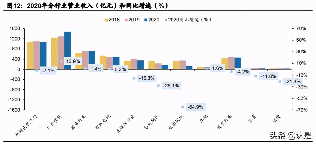 文化娛樂傳媒行業20年報和21Q1季報總結分析報告