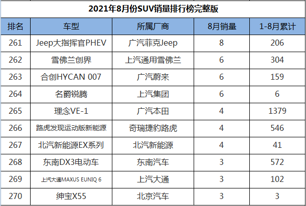 8月份SUV销量排行1-274名，途观L王者归来，三缸奇骏迎来首秀