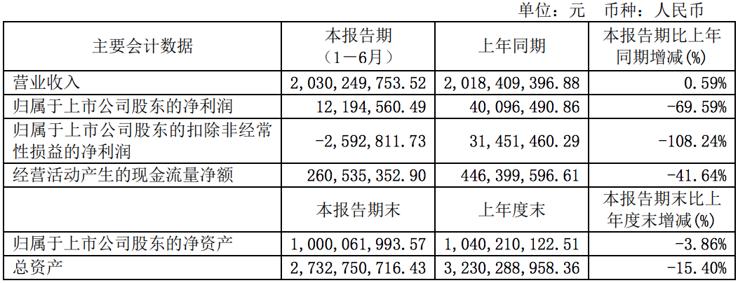 新日股份2021年上半年开始亏损，称“直销业务规模出现较大缺口”