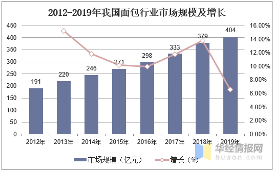 中国面包行业市场现状分析，天然酵母面包名声鹊起「图」