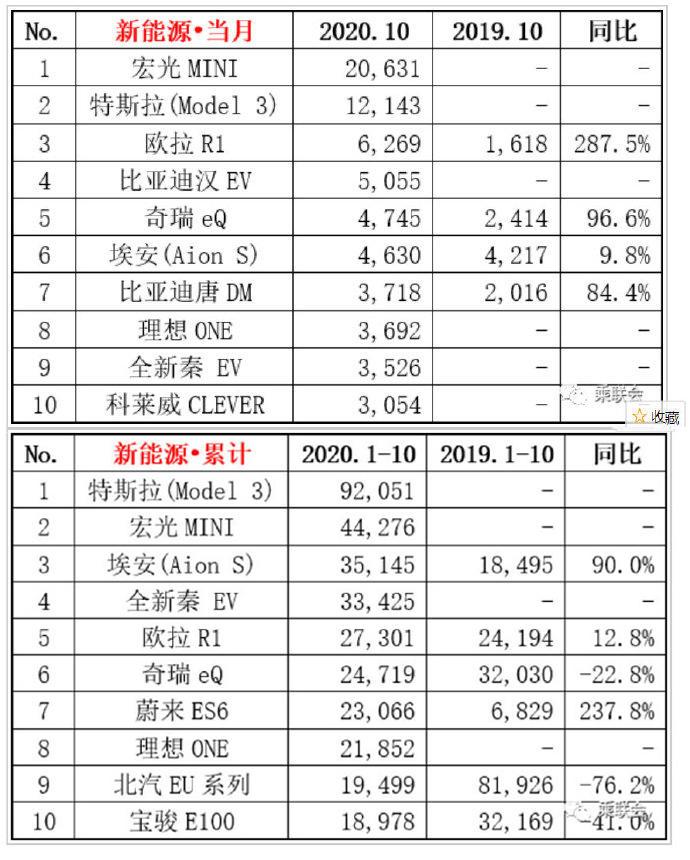 属于微型纯电动车的时代，还能维持多久？