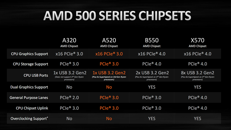 AMD公布A520电脑主板：新手入门也可以用锐龙5000CPU