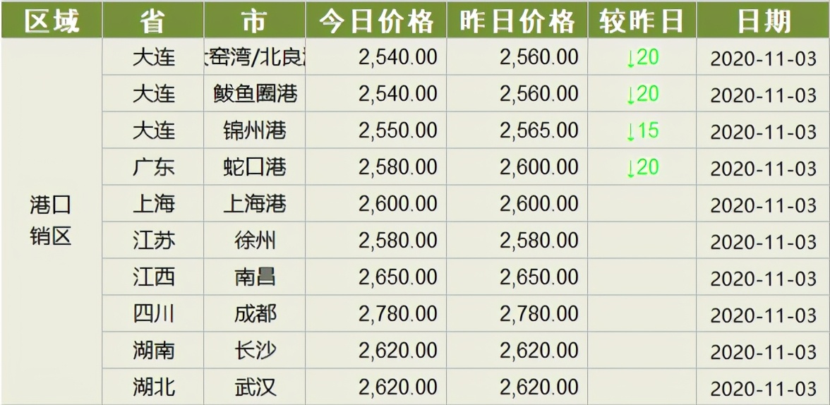 暗跌不止！局地飘绿，玉米上涨已“见顶”？附：最新玉米价格