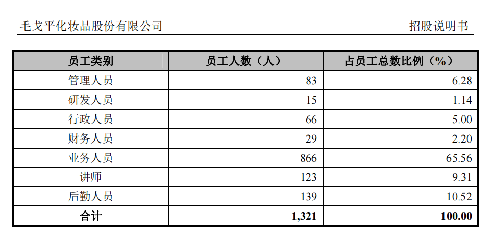 星空独家︱毛戈平上市，靠化妆品or化妆？