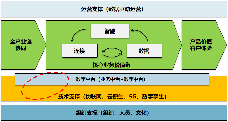 数字化转型中企业真正困惑-传统IT架构如何改造和全面上云